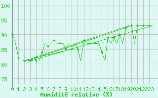 Courbe de l'humidit relative pour Euro Platform