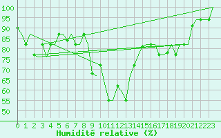 Courbe de l'humidit relative pour Olbia / Costa Smeralda