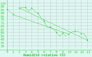 Courbe de l'humidit relative pour Ljubljana / Brnik