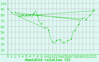 Courbe de l'humidit relative pour Gerona (Esp)