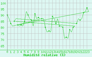 Courbe de l'humidit relative pour Culdrose