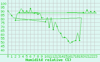 Courbe de l'humidit relative pour Augsburg