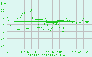 Courbe de l'humidit relative pour Vlissingen