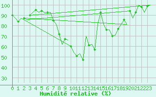 Courbe de l'humidit relative pour Schleswig-Jagel