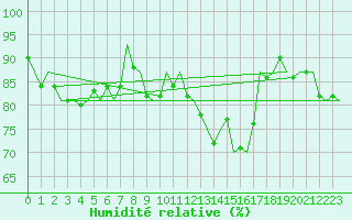 Courbe de l'humidit relative pour Neuburg / Donau