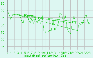 Courbe de l'humidit relative pour Shannon Airport