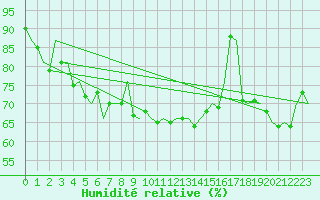 Courbe de l'humidit relative pour Haugesund / Karmoy
