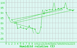 Courbe de l'humidit relative pour Badajoz / Talavera La Real
