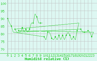 Courbe de l'humidit relative pour Nordholz