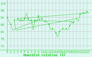 Courbe de l'humidit relative pour Aberdeen (UK)