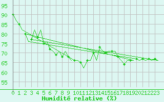 Courbe de l'humidit relative pour Platform Hoorn-a Sea