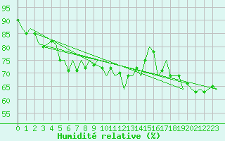 Courbe de l'humidit relative pour Vlieland
