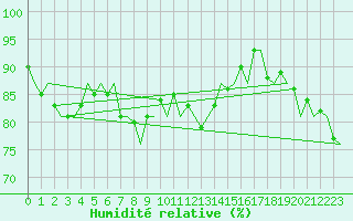 Courbe de l'humidit relative pour Wunstorf