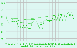 Courbe de l'humidit relative pour Oostende (Be)