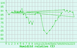 Courbe de l'humidit relative pour Ronchi Dei Legionari
