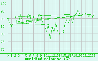 Courbe de l'humidit relative pour Stornoway
