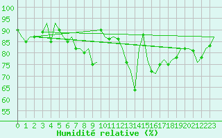 Courbe de l'humidit relative pour Noervenich