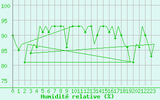 Courbe de l'humidit relative pour Frankfort (All)
