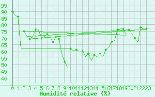 Courbe de l'humidit relative pour Almeria / Aeropuerto