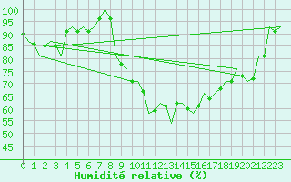 Courbe de l'humidit relative pour Topcliffe Royal Air Force Base