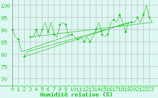 Courbe de l'humidit relative pour Aalborg