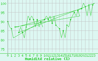 Courbe de l'humidit relative pour Roenne