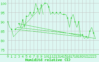 Courbe de l'humidit relative pour Bremen
