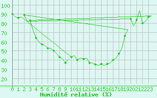 Courbe de l'humidit relative pour Savonlinna