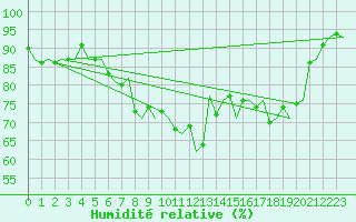 Courbe de l'humidit relative pour Islay