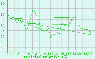 Courbe de l'humidit relative pour Woensdrecht