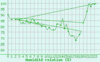 Courbe de l'humidit relative pour Gilze-Rijen