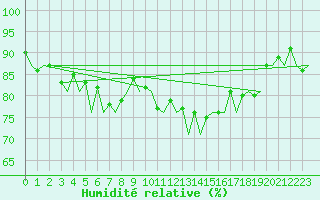 Courbe de l'humidit relative pour Wick
