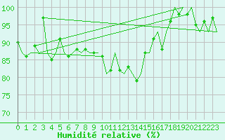 Courbe de l'humidit relative pour Cork Airport