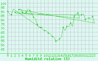Courbe de l'humidit relative pour Augsburg