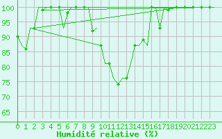 Courbe de l'humidit relative pour Verona / Villafranca