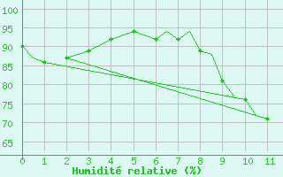 Courbe de l'humidit relative pour Culdrose