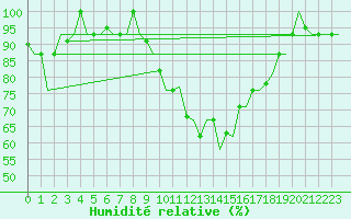 Courbe de l'humidit relative pour Bergamo / Orio Al Serio