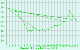 Courbe de l'humidit relative pour Kuusamo