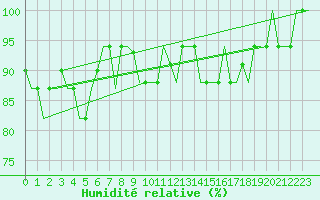 Courbe de l'humidit relative pour Bari / Palese Macchie