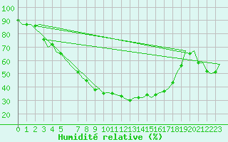 Courbe de l'humidit relative pour Nordholz