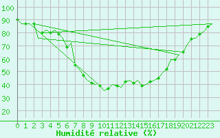 Courbe de l'humidit relative pour Ornskoldsvik Airport