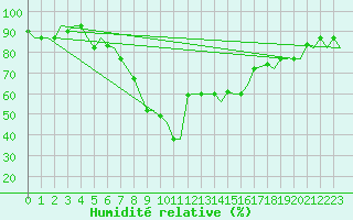 Courbe de l'humidit relative pour Roma Fiumicino