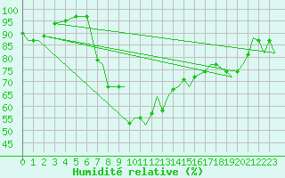 Courbe de l'humidit relative pour Yeovilton