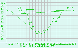 Courbe de l'humidit relative pour Diyarbakir