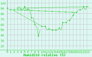 Courbe de l'humidit relative pour Kalamata Airport