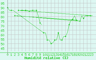 Courbe de l'humidit relative pour Kerkyra Airport