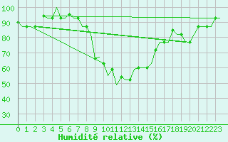 Courbe de l'humidit relative pour Alghero