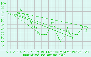 Courbe de l'humidit relative pour Dubrovnik / Cilipi