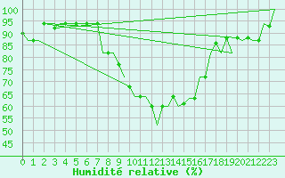 Courbe de l'humidit relative pour Annaba