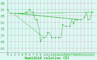 Courbe de l'humidit relative pour Heraklion Airport